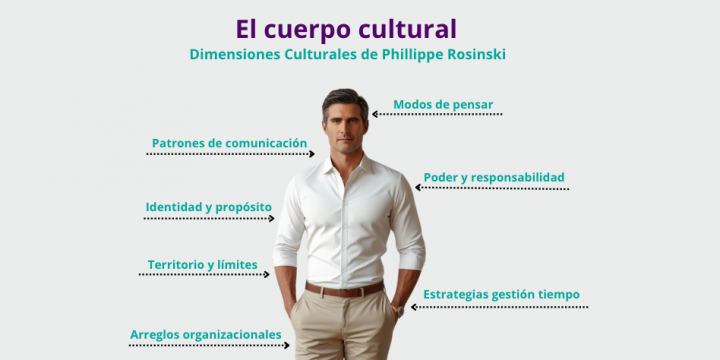 El cuerpo cultural: una guía visual para comprender las 7 dimensiones culturales de Philippe Rosinski